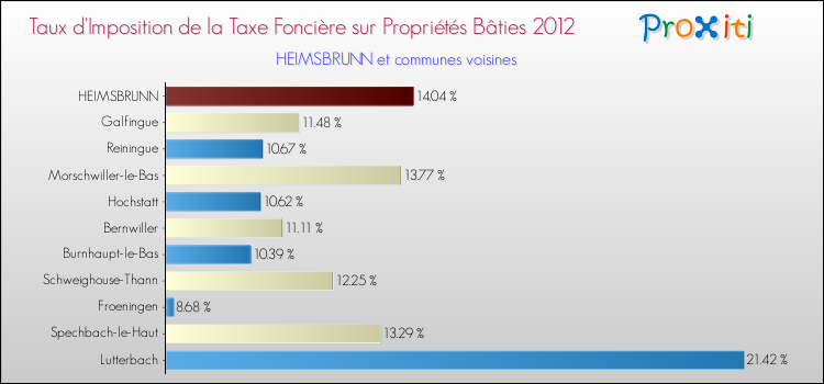 Taux d'imposition de la taxe foncière sur le bati 2012 pour HEIMSBRUNN et les communes proches Comparaison des taux d'imposition de la taxe foncière sur le bati 2012 pour HEIMSBRUNN et les communes voisines
