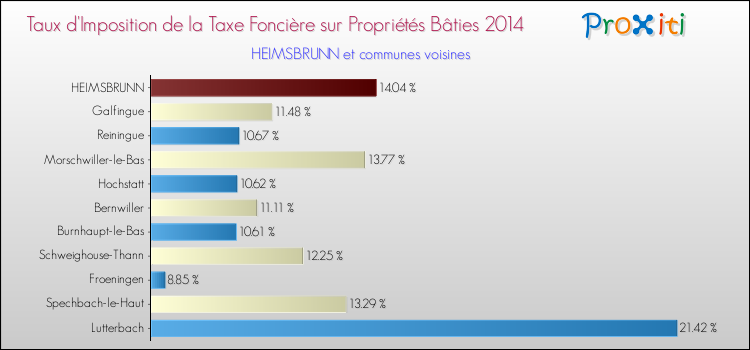 Taux d'imposition de la taxe foncière sur le bati 2014 pour HEIMSBRUNN et les communes proches Comparaison des taux d'imposition de la taxe foncière sur le bati 2014 pour HEIMSBRUNN et les communes voisines