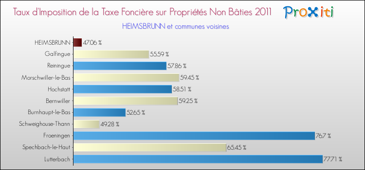 Taux d'imposition de la taxe foncière sur les immeubles et terrains non batis 2011 pour HEIMSBRUNN et les communes proches Comparaison des taux d'imposition de la taxe foncière sur les immeubles et terrains non batis 2011 pour HEIMSBRUNN et les communes voisines