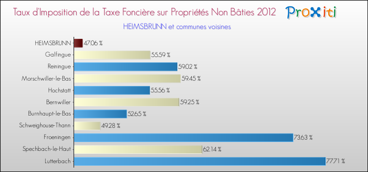 Taux d'imposition de la taxe foncière sur les immeubles et terrains non batis 2012 pour HEIMSBRUNN et les communes proches Comparaison des taux d'imposition de la taxe foncière sur les immeubles et terrains non batis 2012 pour HEIMSBRUNN et les communes voisines