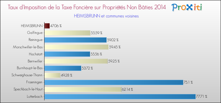 Taux d'imposition de la taxe foncière sur les immeubles et terrains non batis 2014 pour HEIMSBRUNN et les communes proches Comparaison des taux d'imposition de la taxe foncière sur les immeubles et terrains non batis 2014 pour HEIMSBRUNN et les communes voisines