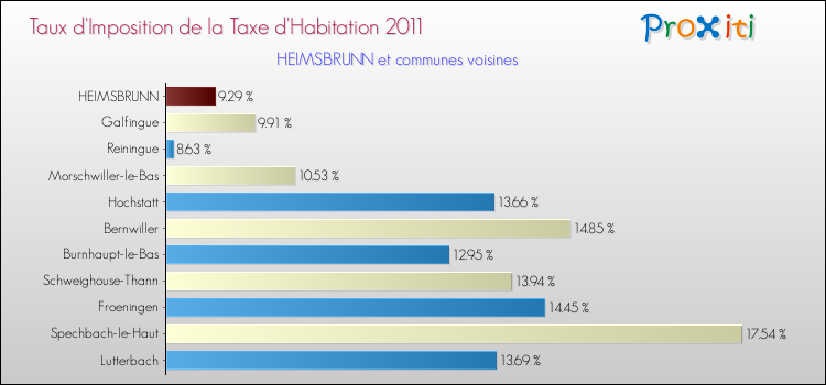 Taux d'imposition de la taxe d'habitation 2011 pour HEIMSBRUNN et les communes proches Comparaison des taux d'imposition de la taxe d'habitation 2011 pour HEIMSBRUNN et les communes voisines