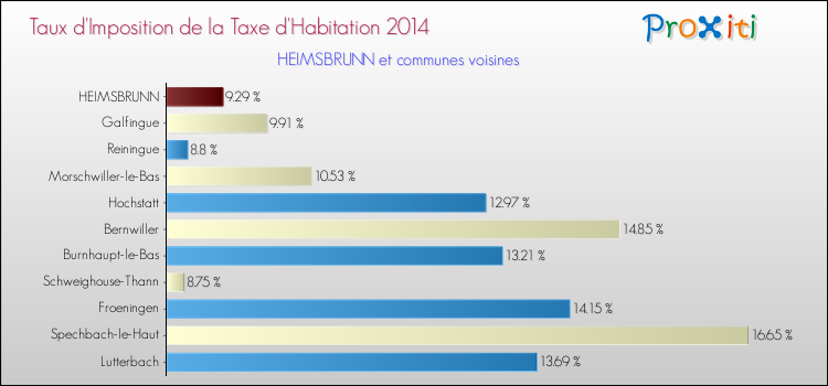 Taux d'imposition de la taxe d'habitation 2014 pour HEIMSBRUNN et les communes proches Comparaison des taux d'imposition de la taxe d'habitation 2014 pour HEIMSBRUNN et les communes voisines