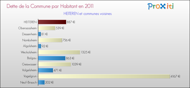Dette par habitant de la commune en 2011 pour HEITEREN et les communes proches Comparaison de la dette par habitant de la commune en 2011 pour HEITEREN et les communes voisines