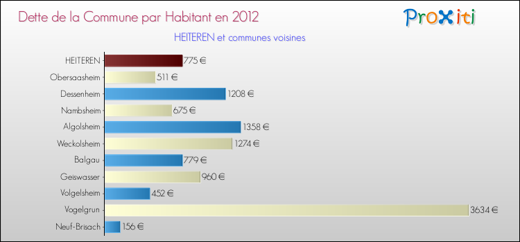 Dette par habitant de la commune en 2012 pour HEITEREN et les communes proches Comparaison de la dette par habitant de la commune en 2012 pour HEITEREN et les communes voisines