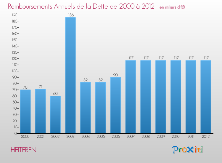 Evolution de l'annuité de la dette pour la commune de HEITEREN de 2000 à 2012 Annuités de la dette pour HEITEREN de 2000 à 2012