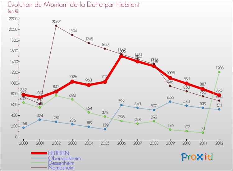 Evolution de la dette par habitant pour la commune de HEITEREN et les communes proches de 2000 à 2012 Comparaison de la dette par habitant pour HEITEREN et les communes voisines de 2000 à 2012