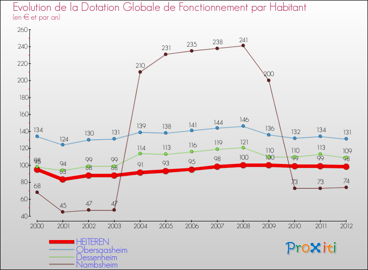 Evolution et montant de la dotation globale de fonctionnement par Habitant pour HEITEREN et les communes proches Comparaison des dotations globales de fonctionnement par habitant pour HEITEREN et les communes voisines