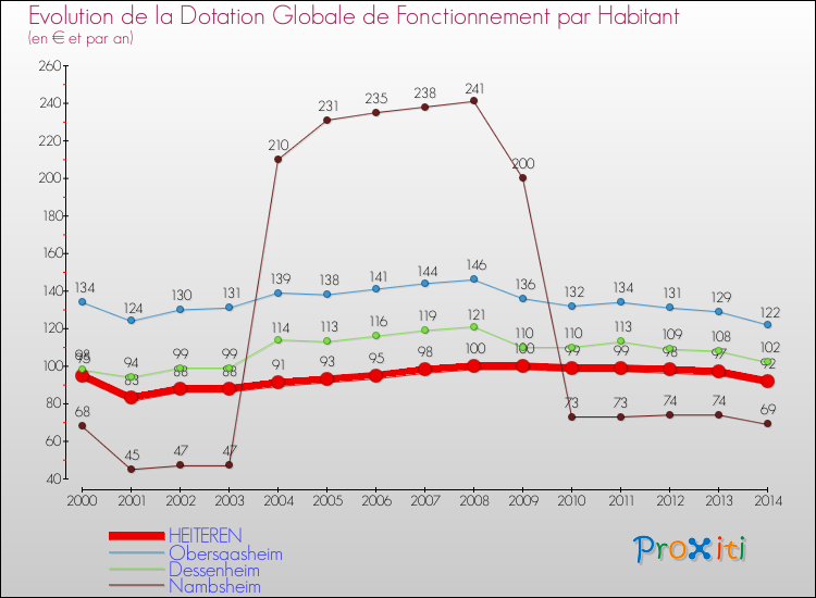 Evolution et montant de la dotation globale de fonctionnement par Habitant pour HEITEREN et les communes proches de 2000 à 2014. Comparaison des dotations globales de fonctionnement par habitant pour HEITEREN et les communes voisines de 2000 à 2014.