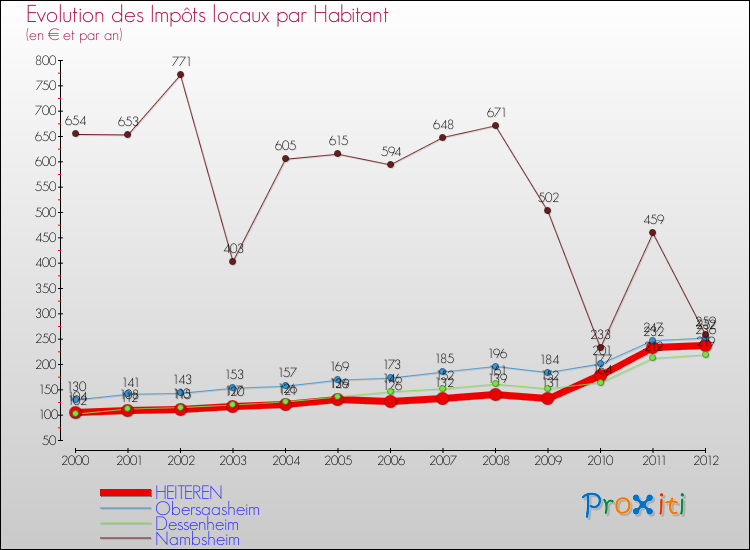Evolution et montant des impôts locaux par Habitant pour HEITEREN et les communes proches Comparaison des impôts locaux par habitant pour HEITEREN et les communes voisines