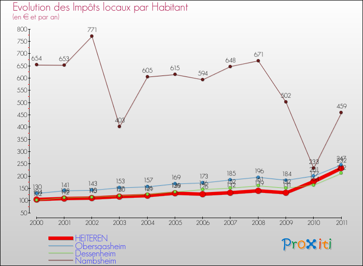 Evolution et montant des impôts locaux par Habitant pour HEITEREN et les communes proches Comparaison des impôts locaux par habitant pour HEITEREN et les communes voisines