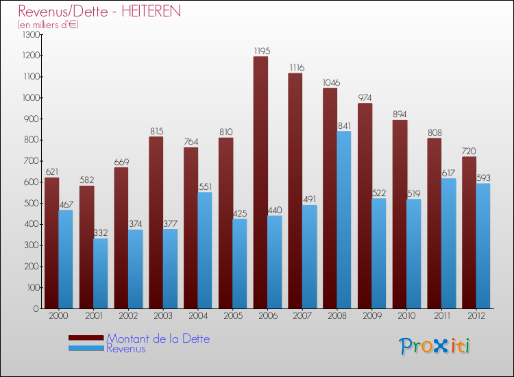 Evolution comparée de la dette et des revenus pour la commune de HEITEREN de 2000 à 2012 Comparaison de la dette et des revenus pour HEITEREN de 2000 à 2012