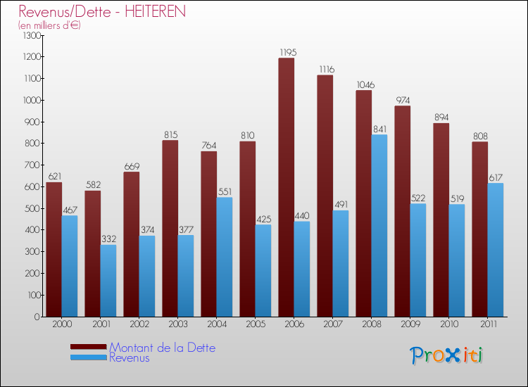Evolution comparée de la dette et des revenus pour la commune de HEITEREN de 2000 à 2011 Comparaison de la dette et des revenus pour HEITEREN de 2000 à 2011