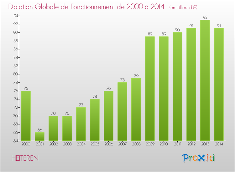 Evolution du montant de la Dotation Globale de Fonctionnement pour la commune de HEITEREN de 2000 à 2014 Evolution du montant de la Dotation Globale de Fonctionnement pour HEITEREN de 2000 à 2014