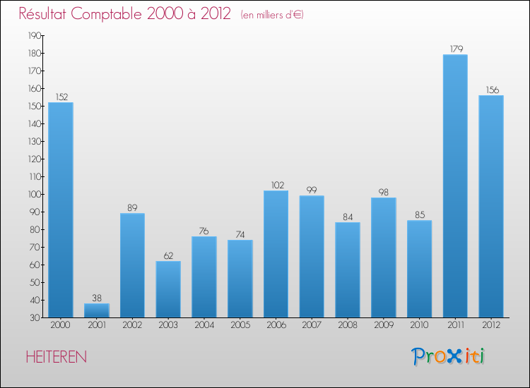 Evolution du résultat comptable pour la commune de HEITEREN de 2000 à 2012 Evolution du résultat comptable pour HEITEREN de 2000 à 2012