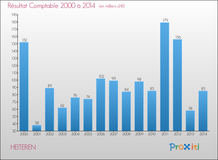 Evolution du résultat comptable pour la commune de HEITEREN de 2000 à 2014 Evolution du résultat comptable pour HEITEREN de 2000 à 2014