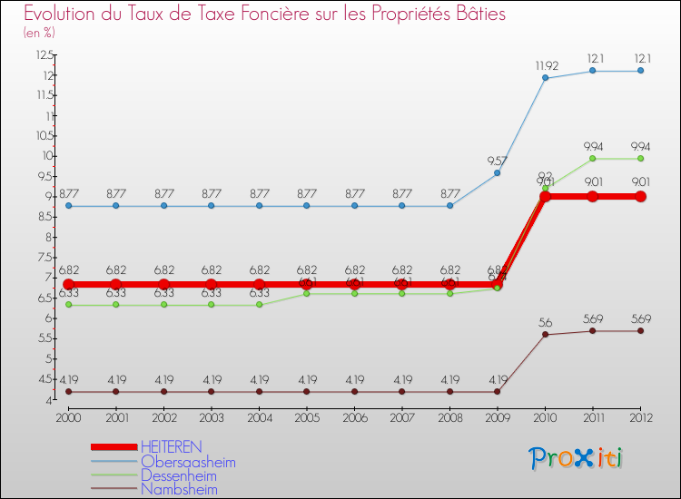 Evolution du taux de la taxe foncière sur le bati pour HEITEREN et les communes proches de 2000 à 2012 Comparaison des taux de taxe foncière sur le bati pour HEITEREN et les communes voisines de 2000 à 2012
