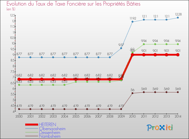 Evolution du taux de la taxe foncière sur le bati pour HEITEREN et les communes proches de 2000 à 2014 Comparaison des taux de taxe foncière sur le bati pour HEITEREN et les communes voisines de 2000 à 2014