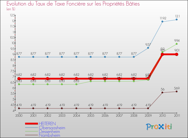 Evolution du taux de la taxe foncière sur le bati pour HEITEREN et les communes proches Comparaison des taux de taxe foncière sur le bati pour HEITEREN et les communes voisines