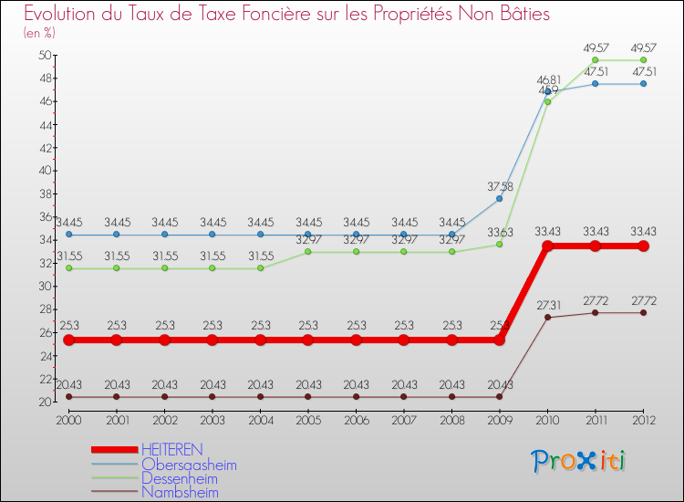 Evolution du taux de la taxe foncière sur les immeubles et terrains non batis pour HEITEREN et les communes proches de 2000 à 2012 Comparaison des taux de la taxe foncière sur les immeubles et terrains non batis pour HEITEREN et les communes voisines de 2000 à 2012
