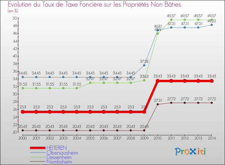 Evolution du taux de la taxe foncière sur les immeubles et terrains non batis pour HEITEREN et les communes proches de 2000 à 2014 Comparaison des taux de la taxe foncière sur les immeubles et terrains non batis pour HEITEREN et les communes voisines de 2000 à 2014