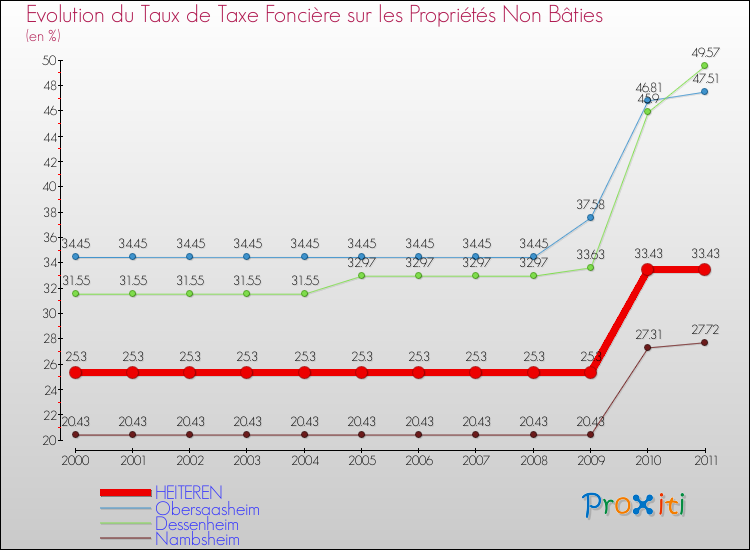 Evolution du taux de la taxe foncière sur les immeubles et terrains non batis pour HEITEREN et les communes proches Comparaison des taux de la taxe foncière sur les immeubles et terrains non batis pour HEITEREN et les communes voisines