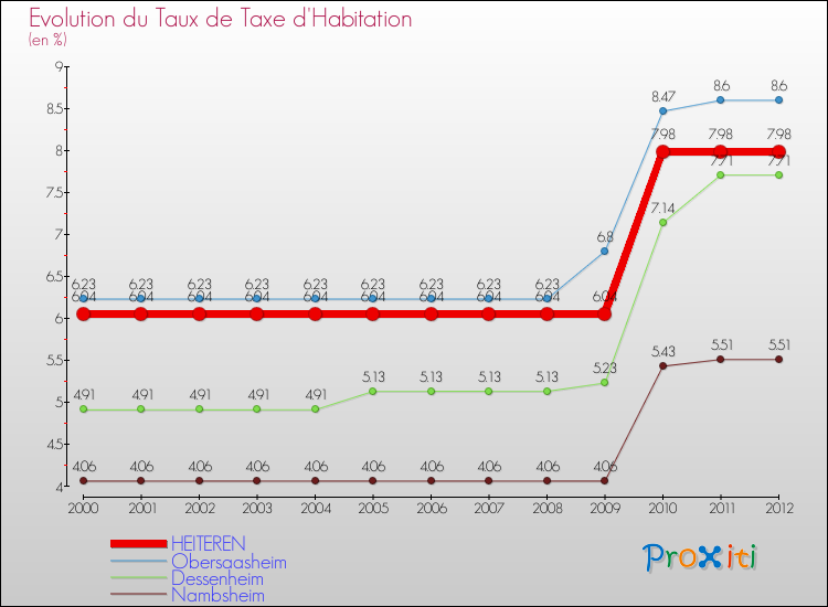 Evolution du taux de la taxe d'habitation pour HEITEREN et les communes proches Comparaison des taux de la taxe d'habitation pour HEITEREN et les communes voisines