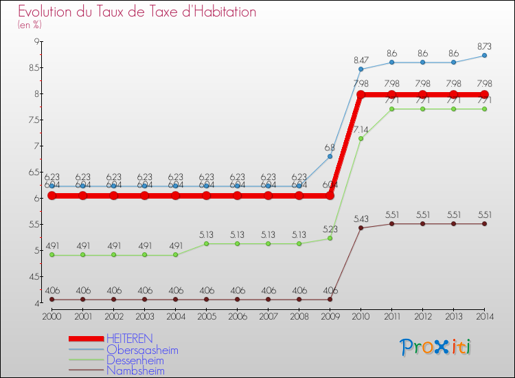 Evolution du taux de la taxe d'habitation pour HEITEREN et les communes proches de 2000 à 2014 Comparaison des taux de la taxe d'habitation pour HEITEREN et les communes voisines de 2000 à 2014