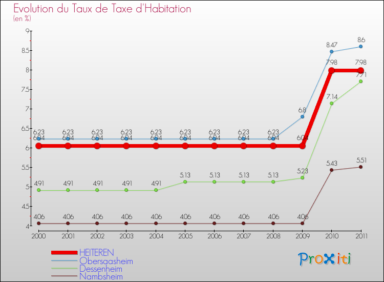Evolution du taux de la taxe d'habitation pour HEITEREN et les communes proches Comparaison des taux de la taxe d'habitation pour HEITEREN et les communes voisines