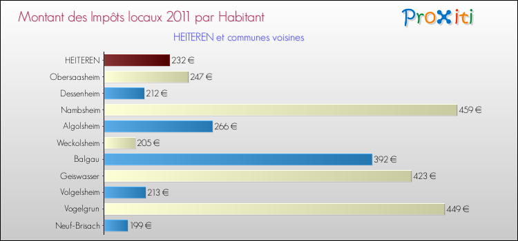 Montant des impôts locaux par Habitant pour HEITEREN et les communes proches Comparaison des impôts locaux par habitant pour HEITEREN et les communes voisines