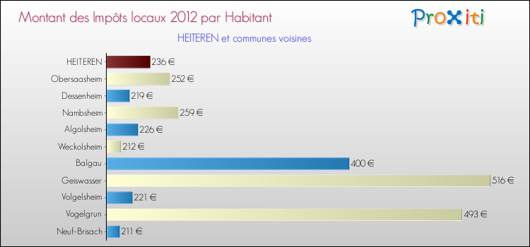 Montant des impôts locaux par Habitant pour HEITEREN et les communes proches Comparaison des impôts locaux par habitant pour HEITEREN et les communes voisines