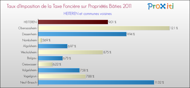 Taux d'imposition de la taxe foncière sur le bati 2011 pour HEITEREN et les communes proches Comparaison des taux d'imposition de la taxe foncière sur le bati 2011 pour HEITEREN et les communes voisines