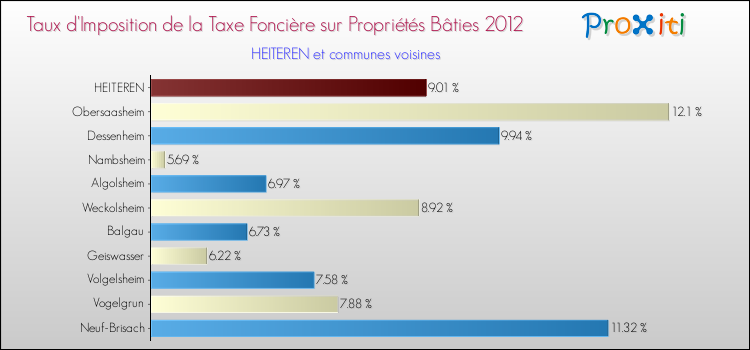 Taux d'imposition de la taxe foncière sur le bati 2012 pour HEITEREN et les communes proches Comparaison des taux d'imposition de la taxe foncière sur le bati 2012 pour HEITEREN et les communes voisines