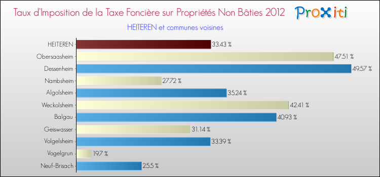 Taux d'imposition de la taxe foncière sur les immeubles et terrains non batis 2012 pour HEITEREN et les communes proches Comparaison des taux d'imposition de la taxe foncière sur les immeubles et terrains non batis 2012 pour HEITEREN et les communes voisines
