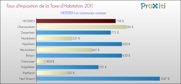 Taux d'imposition de la taxe d'habitation 2011 pour HEITEREN et les communes proches Comparaison des taux d'imposition de la taxe d'habitation 2011 pour HEITEREN et les communes voisines
