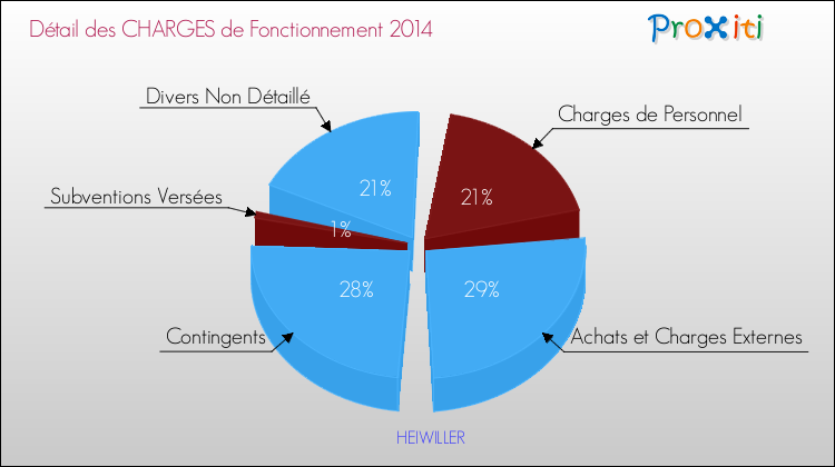 Décomposition des Charges de Fonctionnement 2014 de la commune de HEIWILLER Charges de Fonctionnement 2014 pour la commune de HEIWILLER