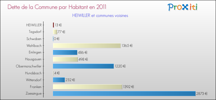 Dette par habitant de la commune en 2011 pour HEIWILLER et les communes proches Comparaison de la dette par habitant de la commune en 2011 pour HEIWILLER et les communes voisines