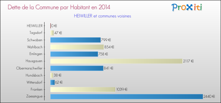 Dette par habitant de la commune en 2014 pour HEIWILLER et les communes proches Comparaison de la dette par habitant de la commune en 2014 pour HEIWILLER et les communes voisines