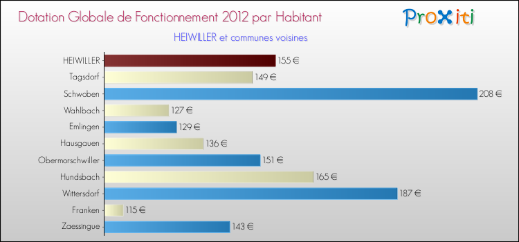 Montant des dotations globales de fonctionnement DGF par Habitant pour HEIWILLER et les communes proches Comparaison des des dotations globales de fonctionnement DGF par habitant pour HEIWILLER et les communes voisines