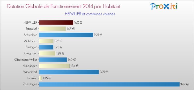 Montant des dotations globales de fonctionnement DGF par Habitant pour HEIWILLER et les communes proches en 2014. Comparaison des des dotations globales de fonctionnement DGF par habitant pour HEIWILLER et les communes voisines en 2014.