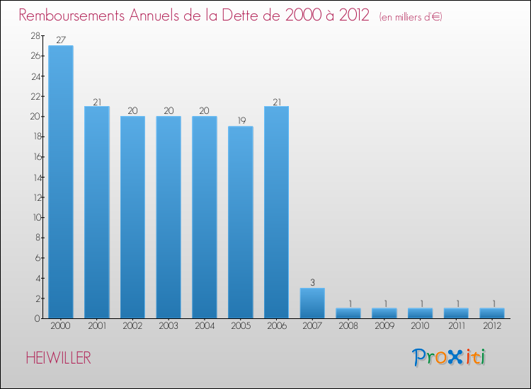 Evolution de l'annuité de la dette pour la commune de HEIWILLER de 2000 à 2012 Annuités de la dette pour HEIWILLER de 2000 à 2012