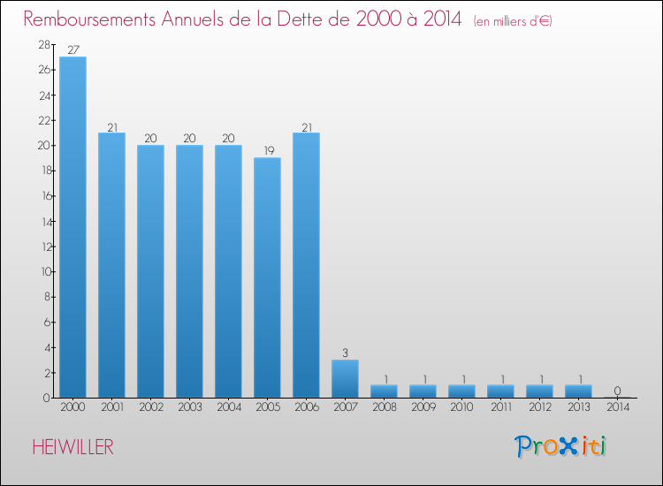 Evolution de l'annuité de la dette pour la commune de HEIWILLER de 2000 à 2014 Annuités de la dette pour HEIWILLER de 2000 à 2014