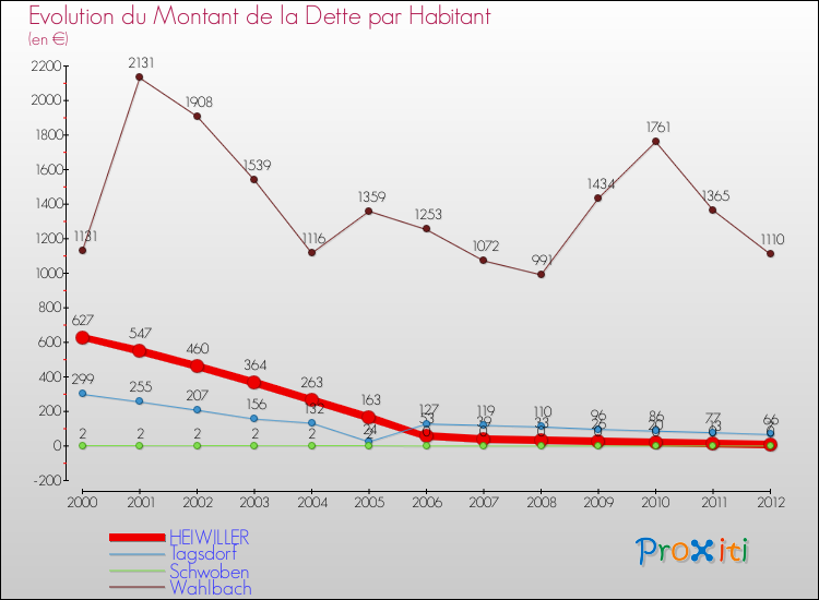 Evolution de la dette par habitant pour la commune de HEIWILLER et les communes proches de 2000 à 2012 Comparaison de la dette par habitant pour HEIWILLER et les communes voisines de 2000 à 2012