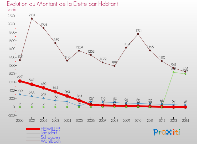 Evolution de la dette par habitant pour la commune de HEIWILLER et les communes proches de 2000 à 2014 Comparaison de la dette par habitant pour HEIWILLER et les communes voisines de 2000 à 2014
