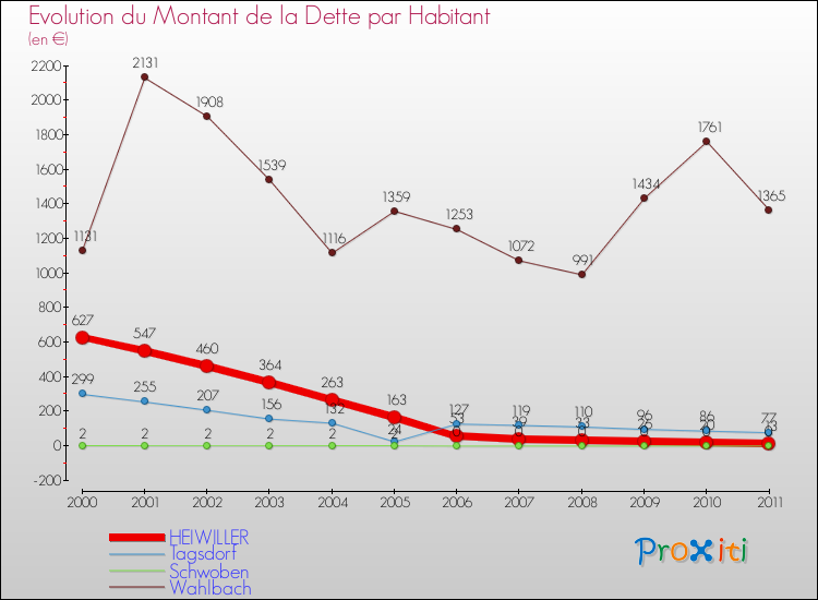 Evolution de la dette par habitant pour la commune de HEIWILLER et les communes proches Comparaison de la dette par habitant pour HEIWILLER et les communes voisines
