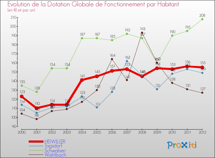 Evolution et montant de la dotation globale de fonctionnement par Habitant pour HEIWILLER et les communes proches Comparaison des dotations globales de fonctionnement par habitant pour HEIWILLER et les communes voisines