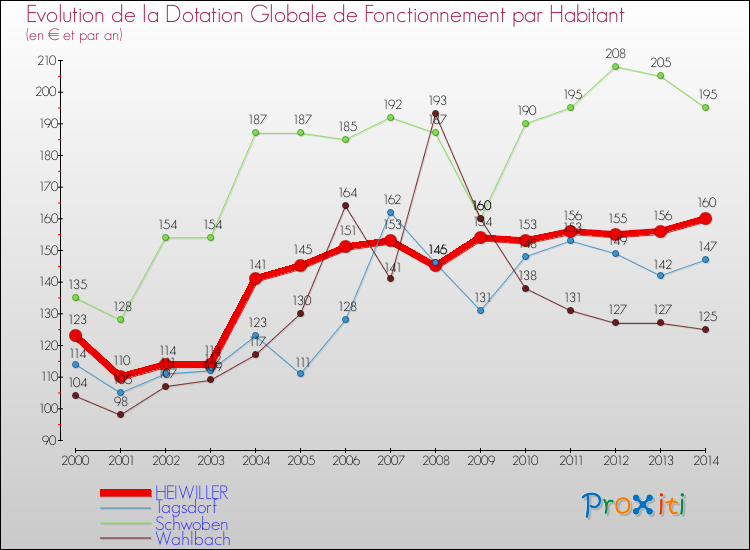 Evolution et montant de la dotation globale de fonctionnement par Habitant pour HEIWILLER et les communes proches de 2000 à 2014. Comparaison des dotations globales de fonctionnement par habitant pour HEIWILLER et les communes voisines de 2000 à 2014.
