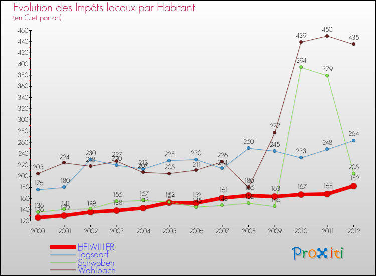 Evolution et montant des impôts locaux par Habitant pour HEIWILLER et les communes proches Comparaison des impôts locaux par habitant pour HEIWILLER et les communes voisines