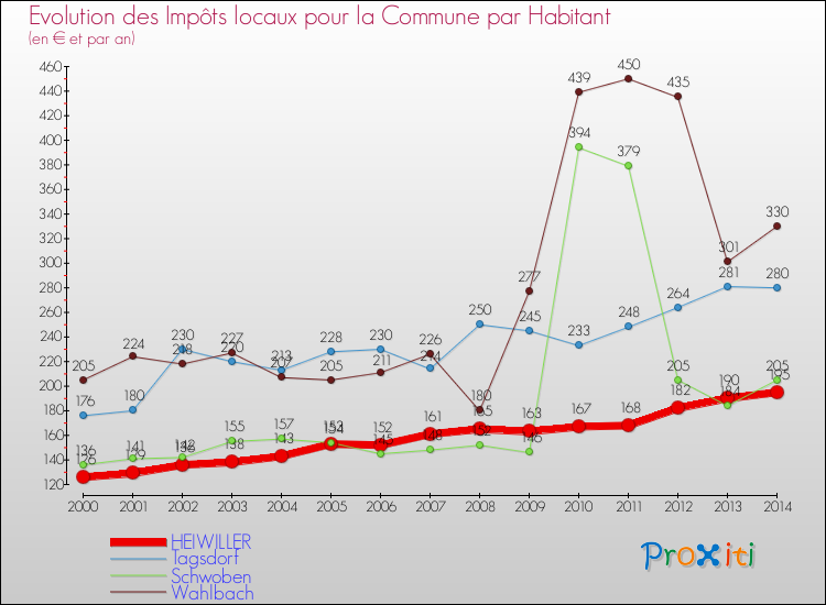 Evolution et montant des impôts locaux par Habitant pour HEIWILLER et les communes proches de 2000 à 2014 Comparaison des impôts locaux par habitant pour HEIWILLER et les communes voisines de 2000 à 2014