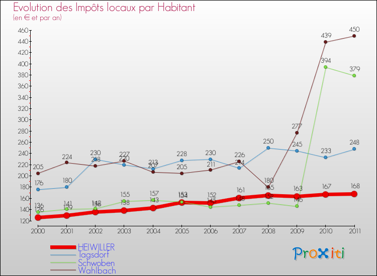 Evolution et montant des impôts locaux par Habitant pour HEIWILLER et les communes proches Comparaison des impôts locaux par habitant pour HEIWILLER et les communes voisines